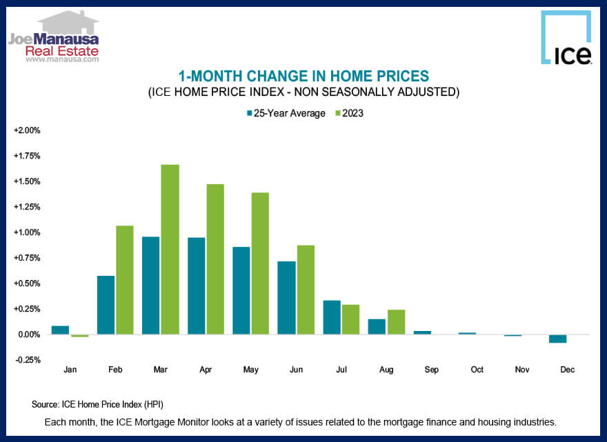 Current versus long-term average 1-month home price change