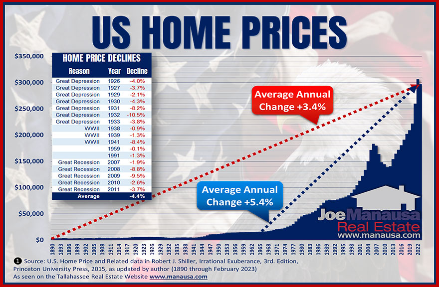 Graph shows 134 years of the median home price plotted to show home prices over time