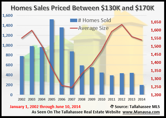 150000 home in Tallahassee Florida