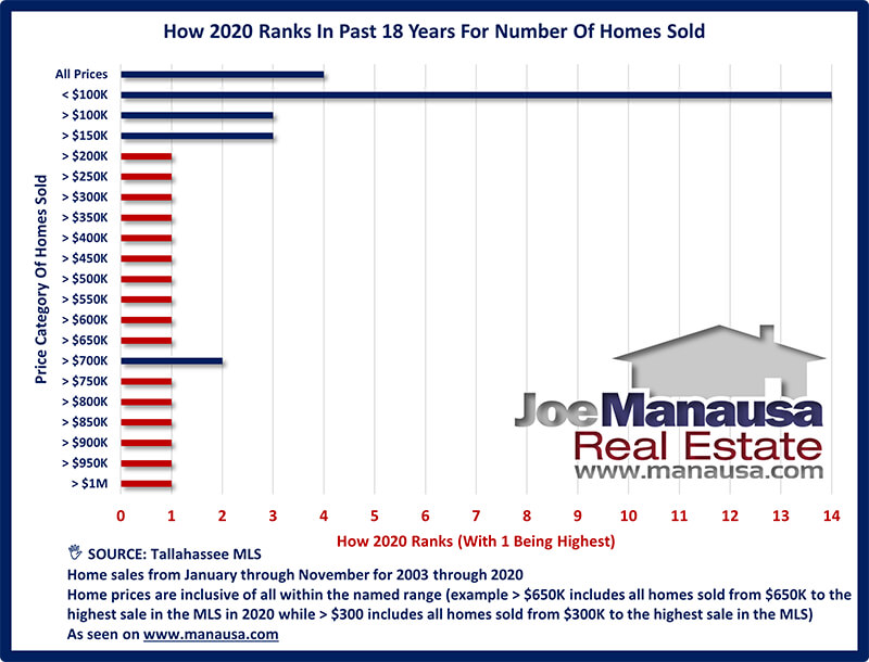 How Does 2020 Rank For Home Sales In Tallahassee