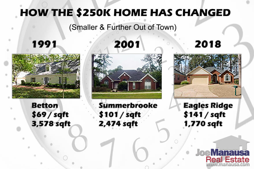 In the early to mid 1990s, the average size of a $250K home was roughly 3,500 square feet. This year, that average is down 1,919 square feet, meaning today's $250K home is about 45% smaller than the ones you could buy 25 years ago