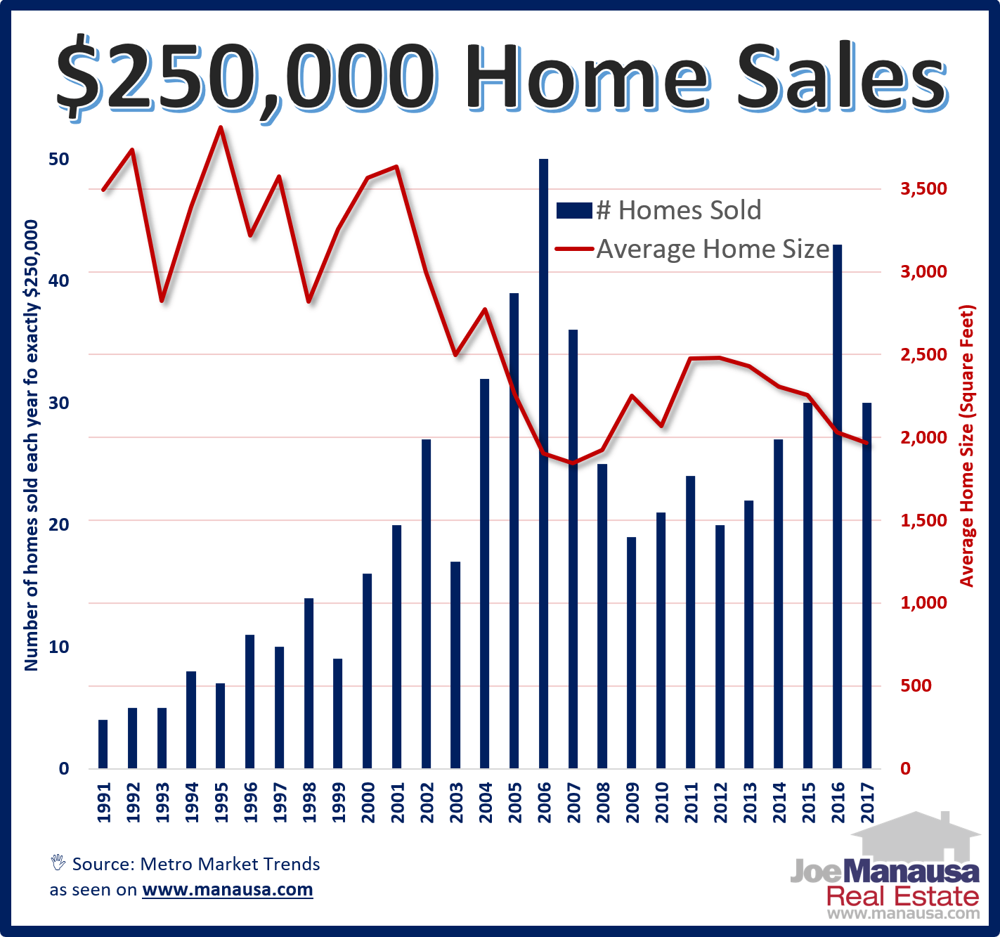 250K Home Sales in Tallahassee, Florida