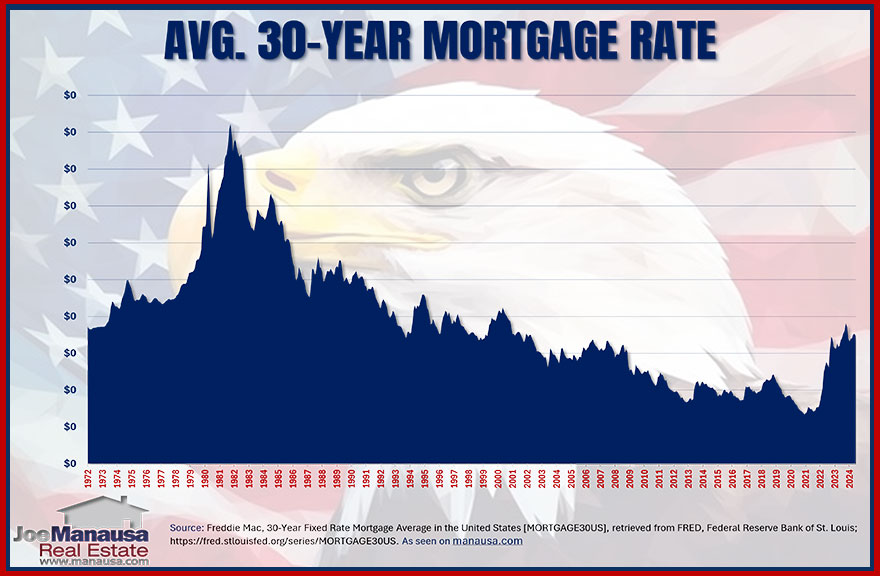 The chart shows the fluctuations in mortgage interest rates from 1972 to the present