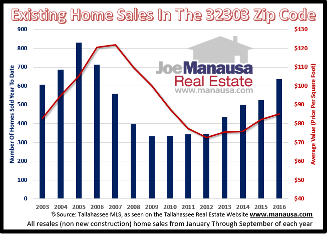 Home Sales In The 32303 Zip Code
