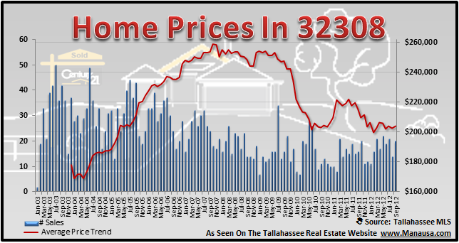32308 Home Price 32308 Home Price