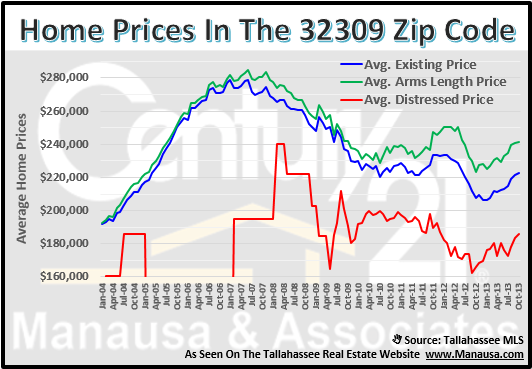 32309 Home Prices 32309 Home Prices