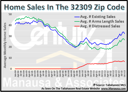 32309 Home Sales 32309 Home Sales