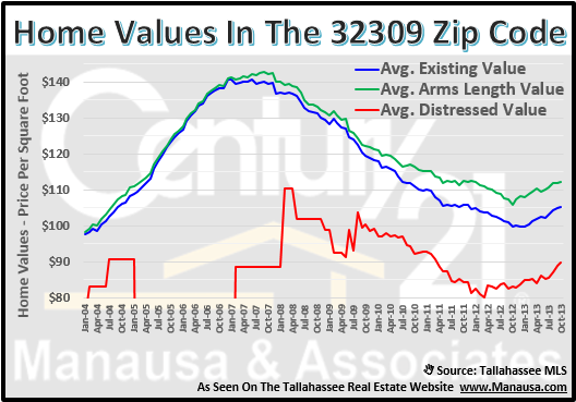32309 Home Values 32309 Home Values