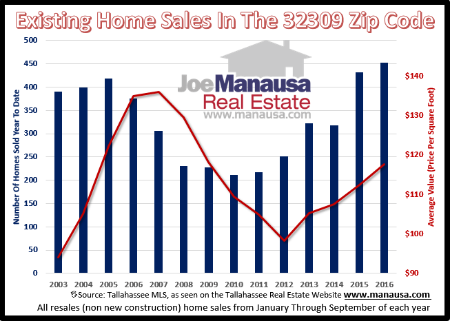 Home Sales In The 32309 Zip Code