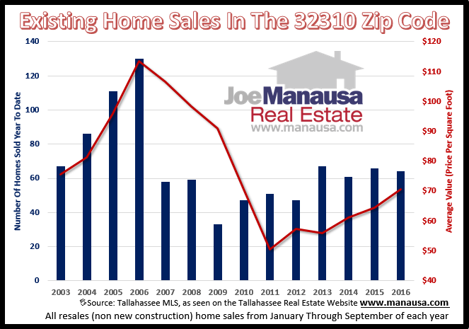 Home Sales In The 32310 Zip Code