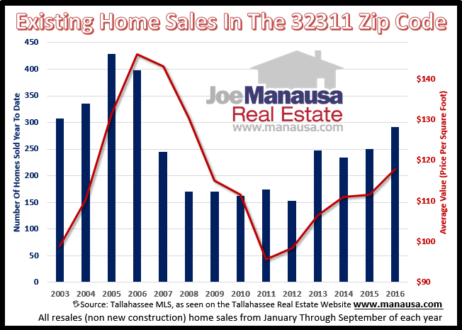 Home Sales In The 32311 Zip Code