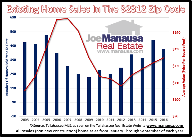 Home Sales In The 32312 Zip Code