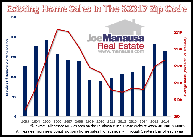 Home Sales In The 32317 Zip Code