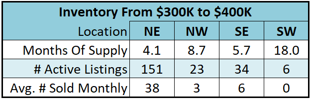 $350K Home Statistics Tallahassee Supply And Demand For $350,000 Homes In Tallahassee