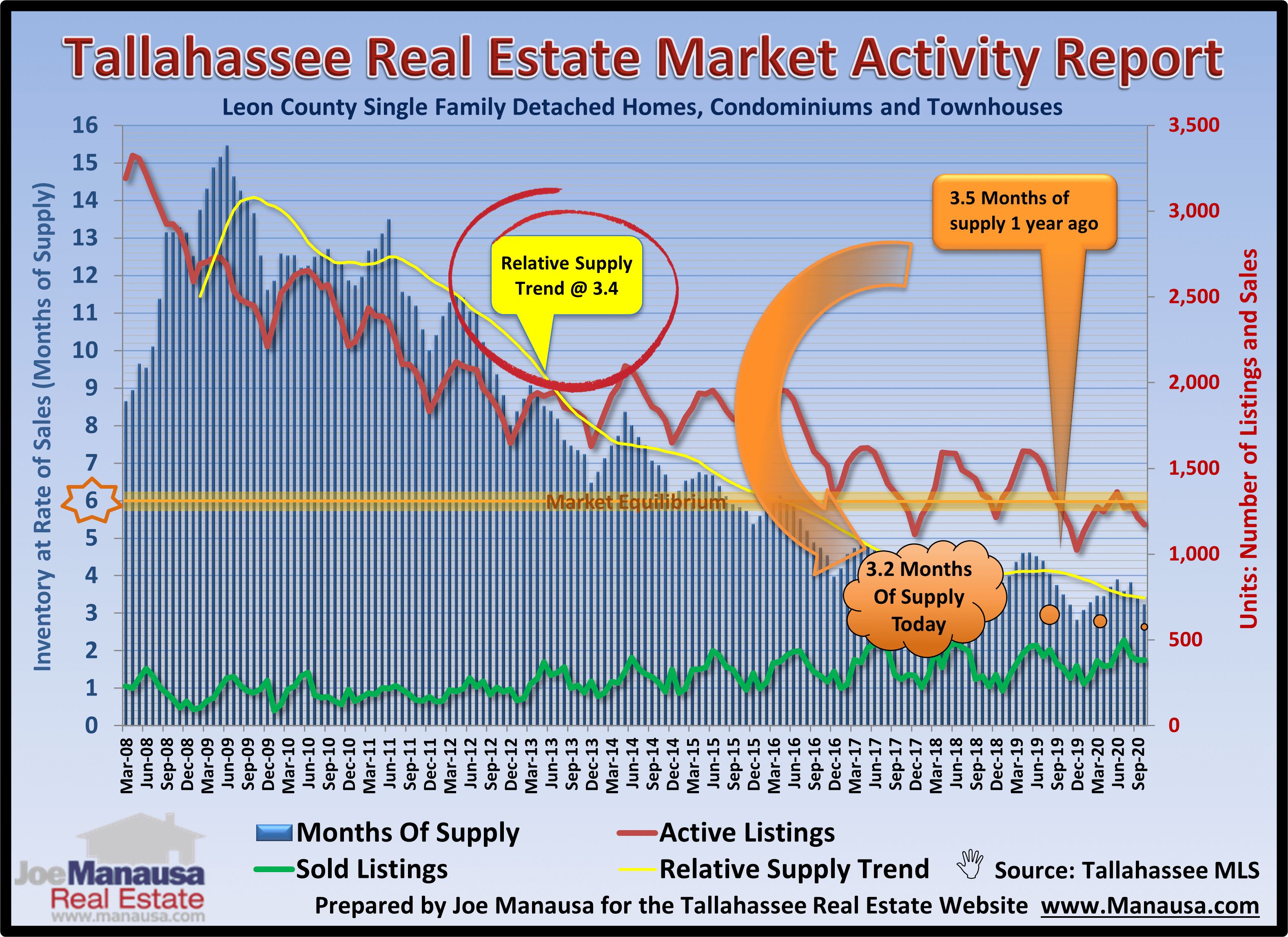 Housing Market Activity Housing Market Activity November 2020