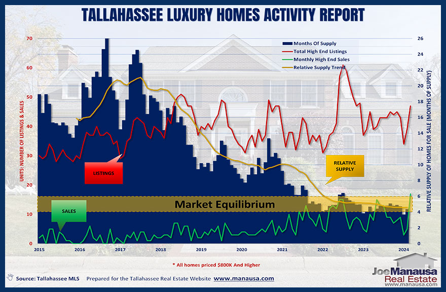 Graph plots the supply and demand for luxury homes in Tallahassee