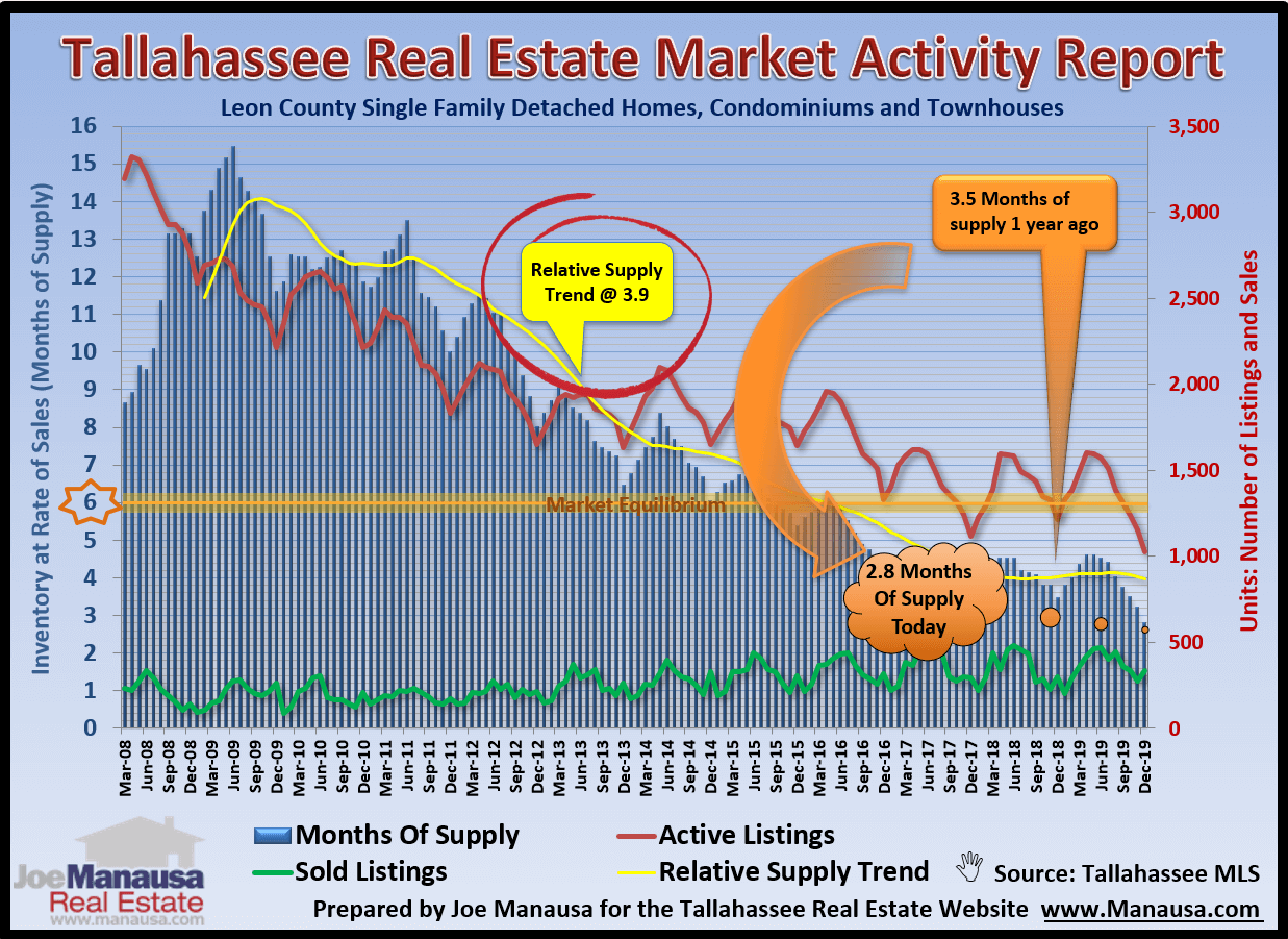 Supply & Demand Of Homes For Sale The relative supply of homes for sale in Tallahassee is far too low for demand
