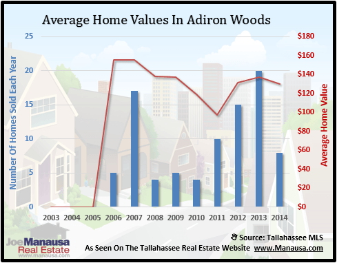 Adiron Woods Home Values Adiron Woods Home Values
