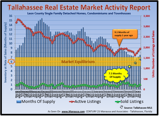April 2014 Housing Report Tallahassee Florida