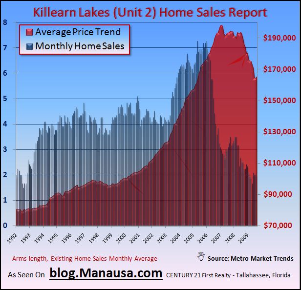 Average Home Price In Unit 2 Killearn Lakes Tallahassee Florida