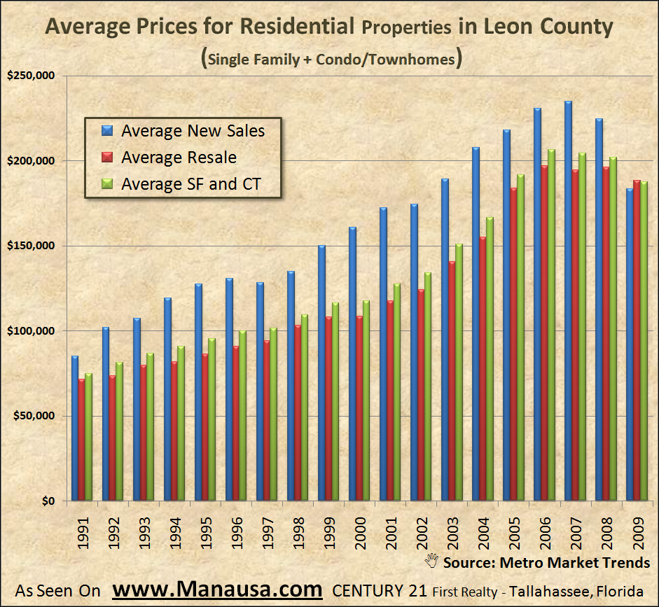 Average Home Prices In Tallahassee