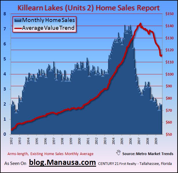 Average Home Value In Unit 2 Killearn Lakes Tallahassee Florida