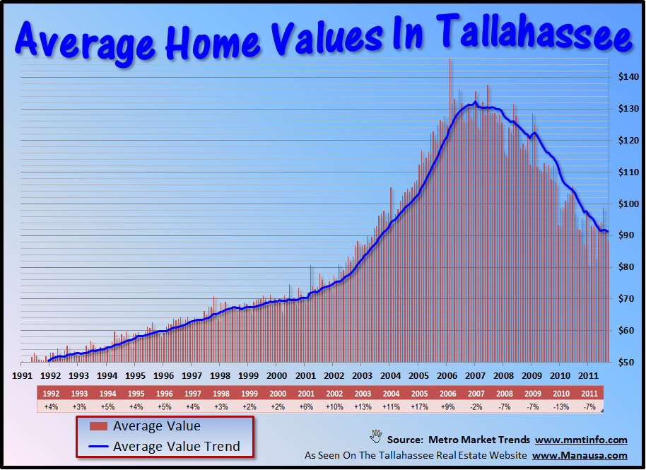 Average Home Values In Tallahassee Average Home Values In Tallahassee