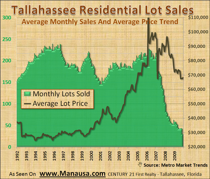 Average Lot Prices In Tallahassee
