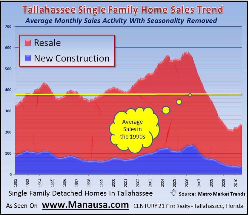 Average Monthly Home Sales Activity In Tallahassee Average Monthly Home Sales Activity In Tallahassee