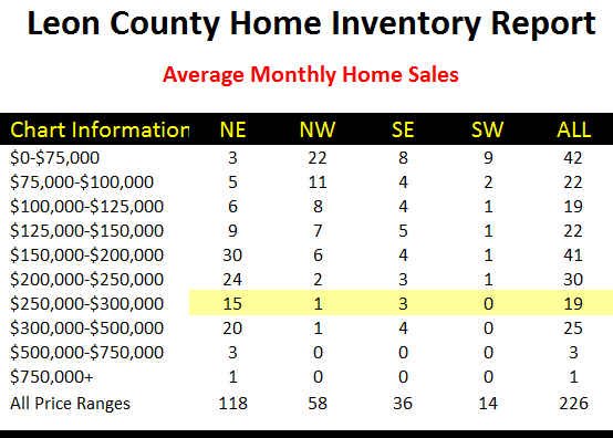 Average Monthly Home Sales Tallahassee Florida