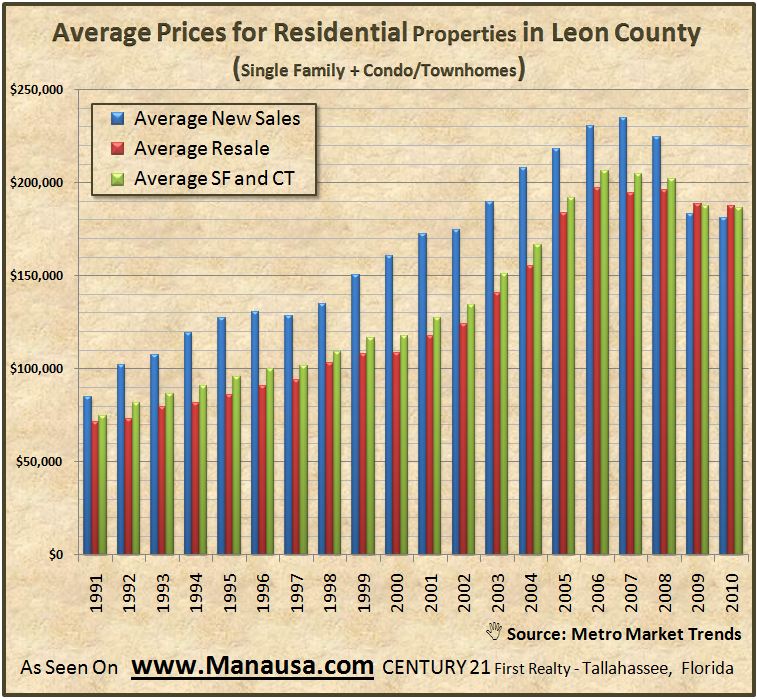 Average Prices For Real Estate In Tallahassee Average Prices For Real Estate In Tallahassee