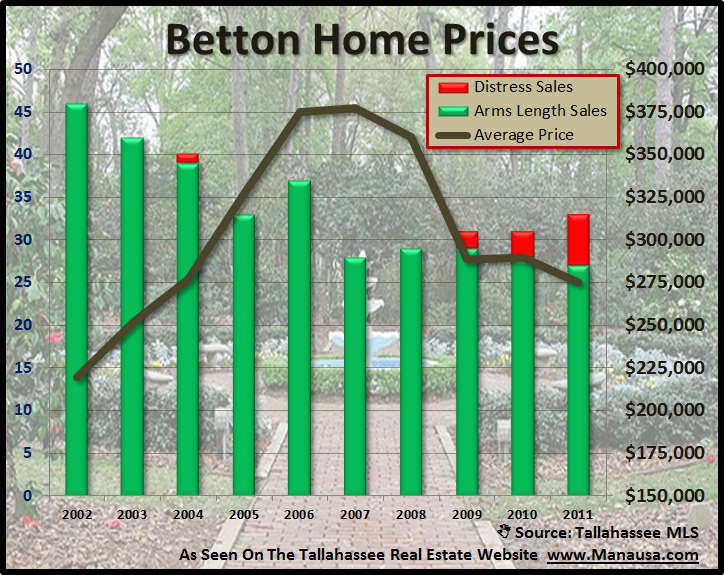 Betton Home Prices Tallahassee Florida Betton Home Prices Tallahassee Florida