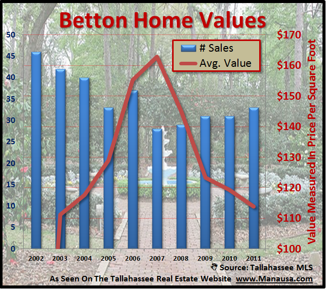 Betton Home Values Tallahassee Florida Betton Home Values Tallahassee Florida