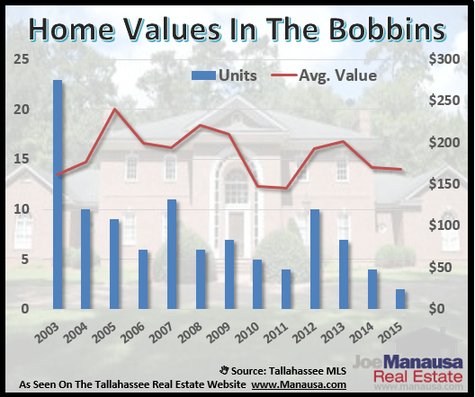 Bobbin Brook Bobbin Trace Bobbin Mill Woods Home Values