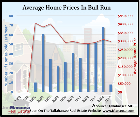 Bull Run Home Prices
