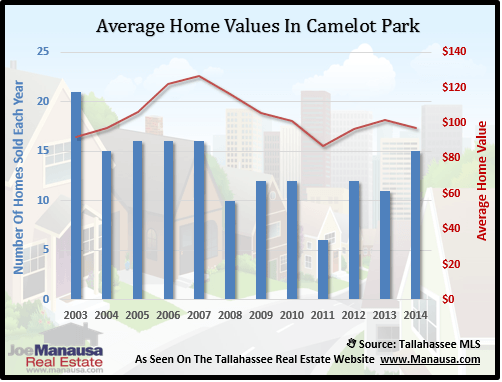 Camelot Park Home Value