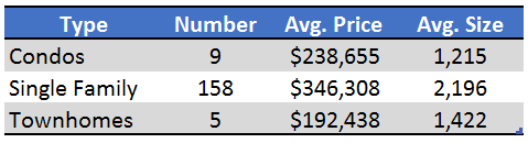 Summary of new construction houses for sale in Tallahassee, FL