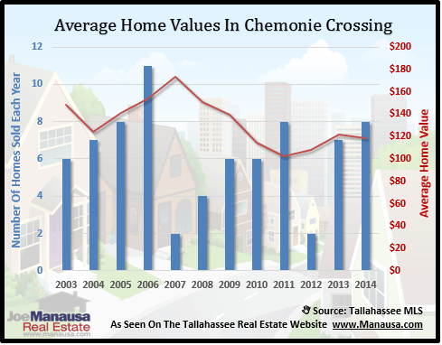 Chemonie Crossing Home Values