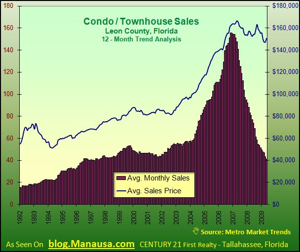 Condo Sales In Tallahassee