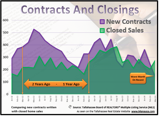 Contracts Versus Closings