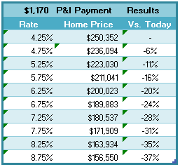 Current Mortgage Interest Rate