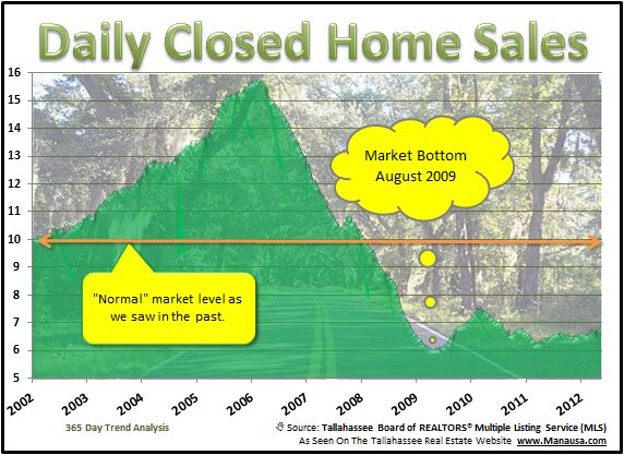 Daily Closed Home Sales Daily Closed Home Sales