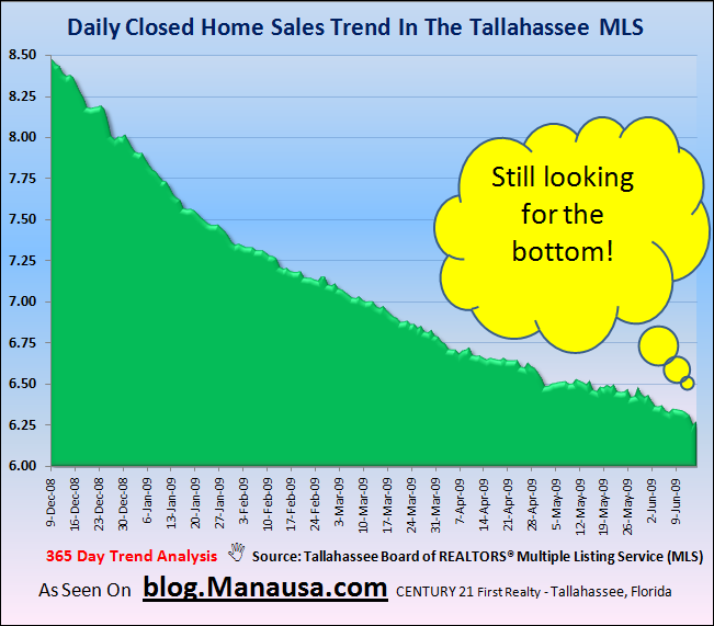 Daily Home Sales In Tallahassee