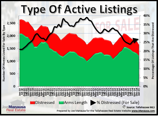 Distressed Homes for sale in Tallahassee