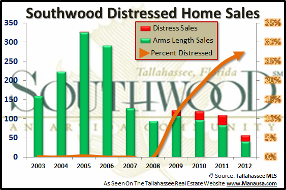 Distressed Southwood Homes Distressed Southwood Homes