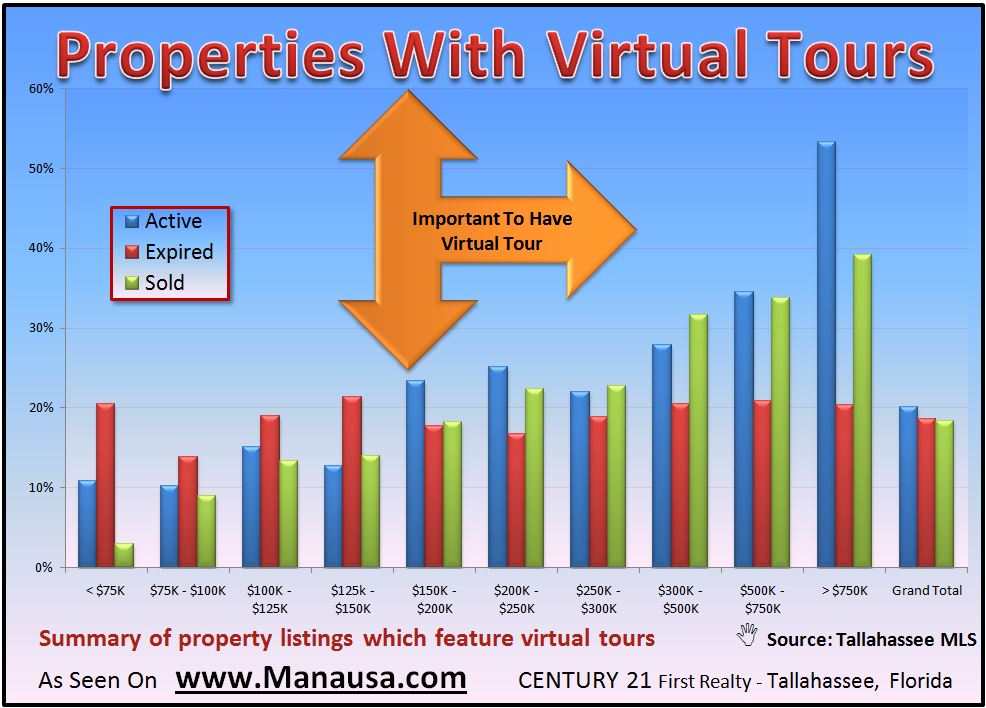 Distribution Of Homes With Virtual Tours In The Tallahassee MLS