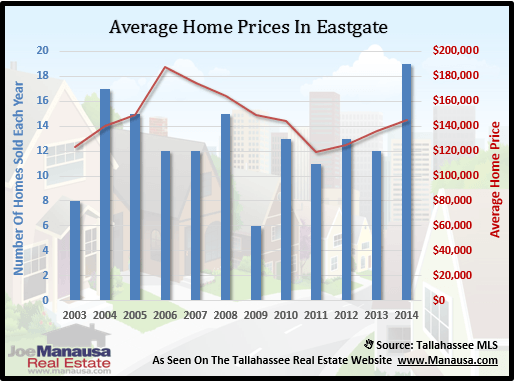 Eastgate Home Prices