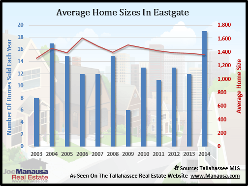 Eastgate Home Sizes