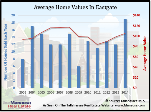 Eastgate Home Values