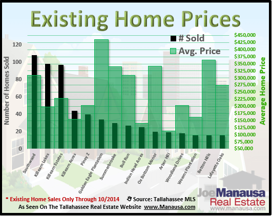 Existing Home Prices Tallahassee Florida